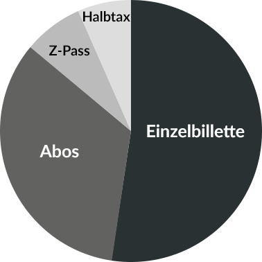 Umsatzaufteilung